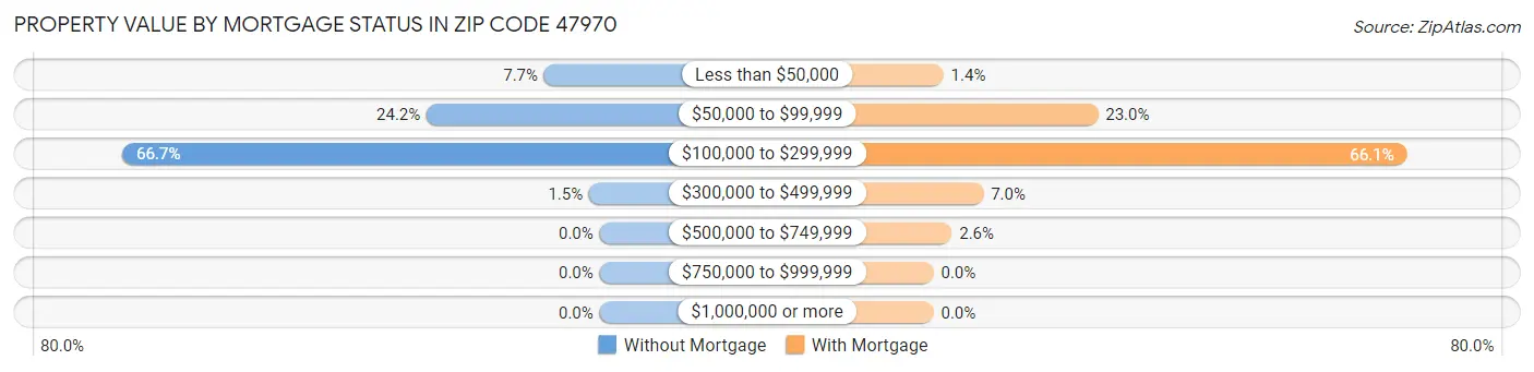 Property Value by Mortgage Status in Zip Code 47970