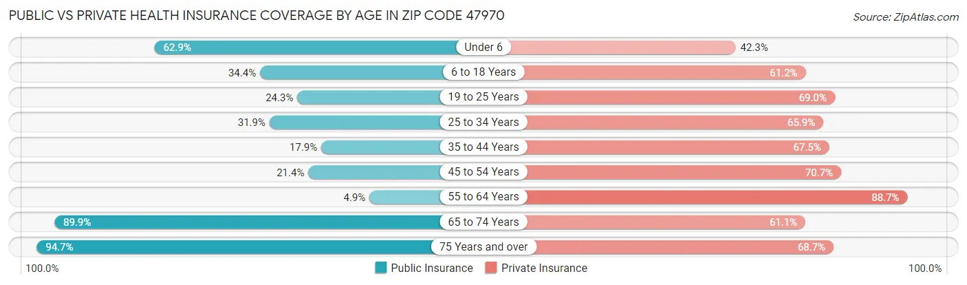 Public vs Private Health Insurance Coverage by Age in Zip Code 47970