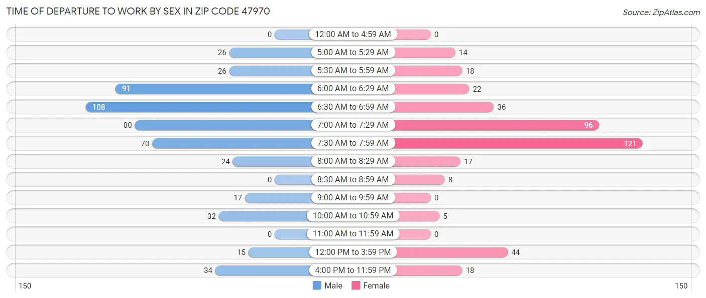 Time of Departure to Work by Sex in Zip Code 47970