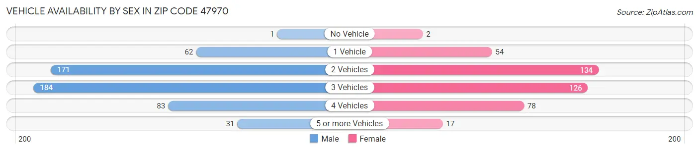 Vehicle Availability by Sex in Zip Code 47970