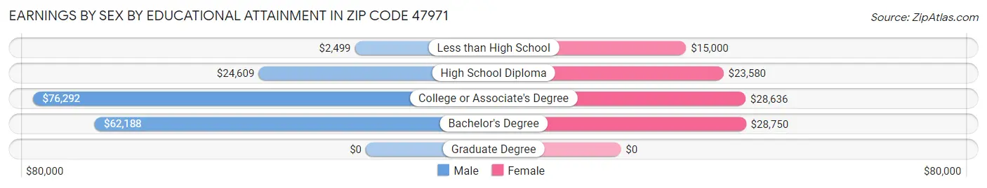 Earnings by Sex by Educational Attainment in Zip Code 47971