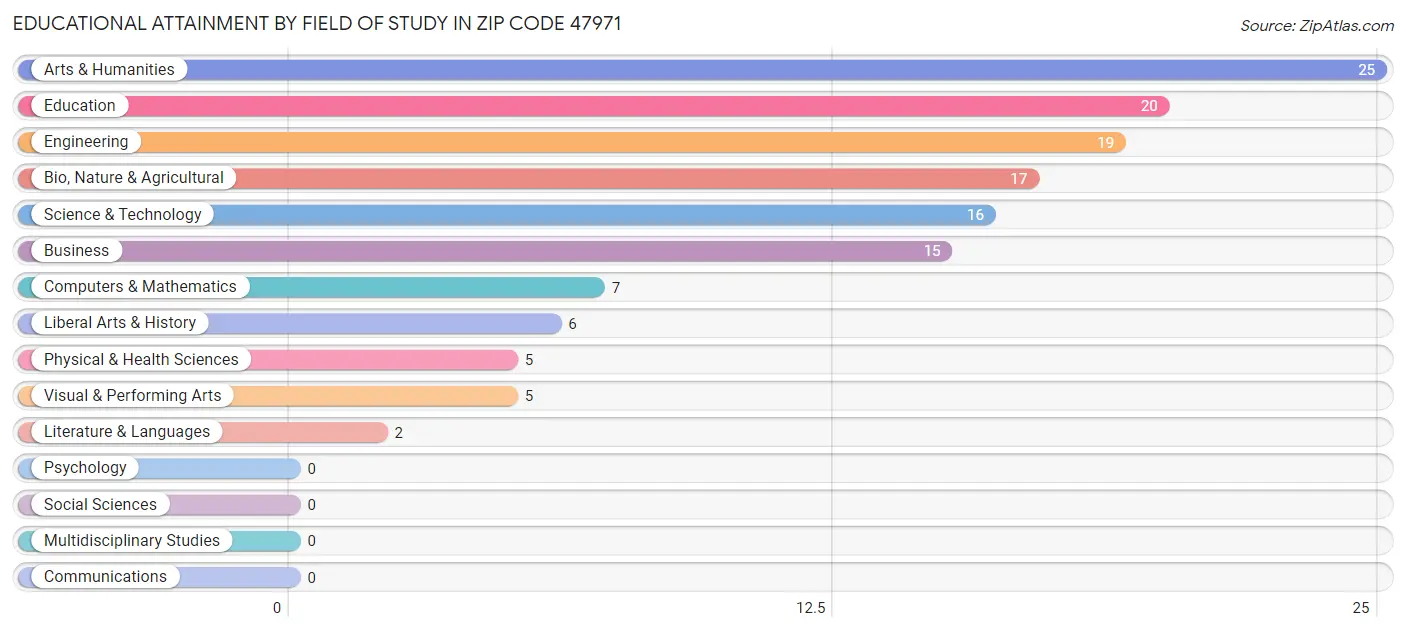 Educational Attainment by Field of Study in Zip Code 47971