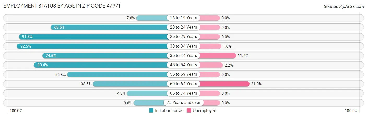 Employment Status by Age in Zip Code 47971