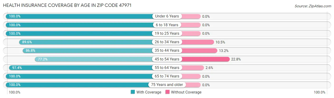 Health Insurance Coverage by Age in Zip Code 47971