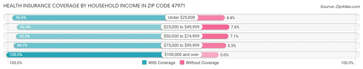 Health Insurance Coverage by Household Income in Zip Code 47971