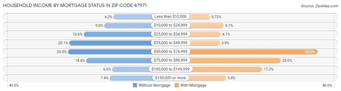 Household Income by Mortgage Status in Zip Code 47971
