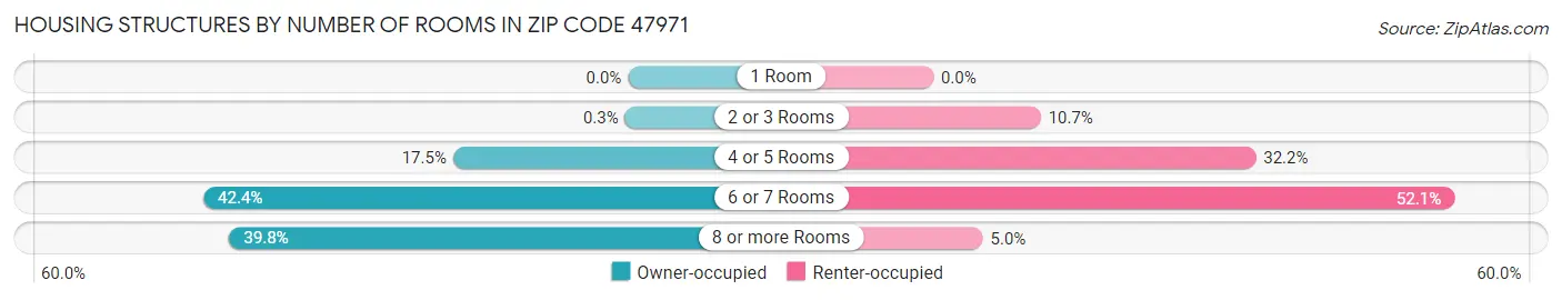 Housing Structures by Number of Rooms in Zip Code 47971