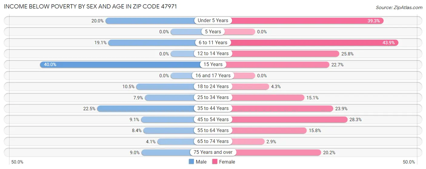 Income Below Poverty by Sex and Age in Zip Code 47971