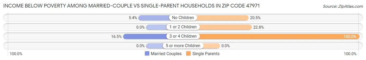 Income Below Poverty Among Married-Couple vs Single-Parent Households in Zip Code 47971
