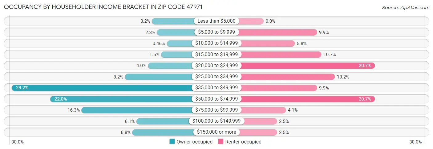 Occupancy by Householder Income Bracket in Zip Code 47971