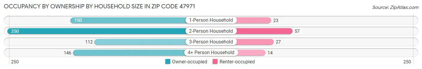Occupancy by Ownership by Household Size in Zip Code 47971