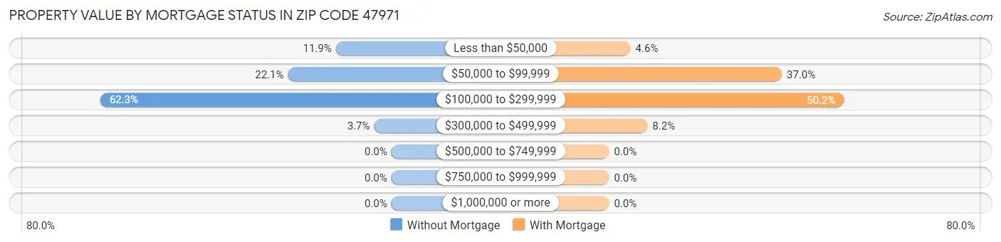 Property Value by Mortgage Status in Zip Code 47971
