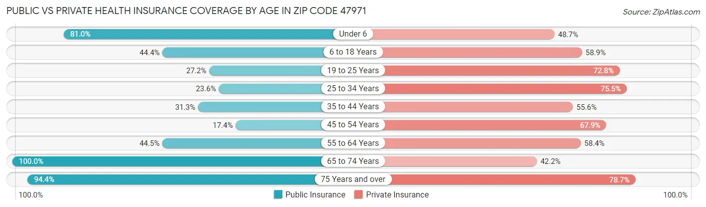 Public vs Private Health Insurance Coverage by Age in Zip Code 47971