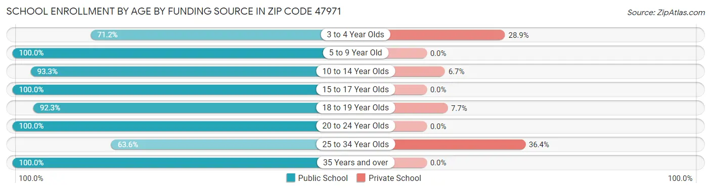 School Enrollment by Age by Funding Source in Zip Code 47971