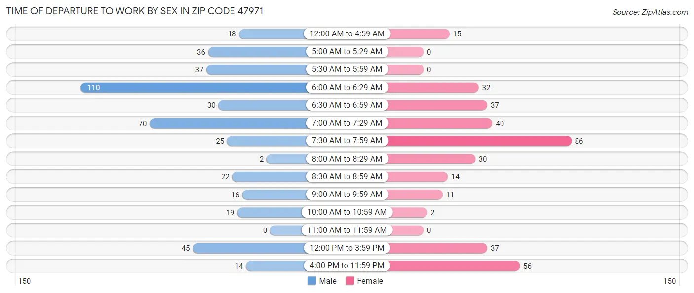 Time of Departure to Work by Sex in Zip Code 47971