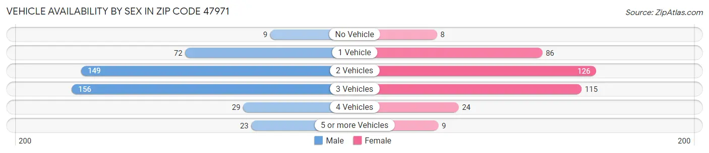 Vehicle Availability by Sex in Zip Code 47971
