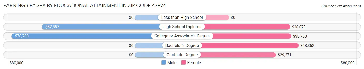 Earnings by Sex by Educational Attainment in Zip Code 47974