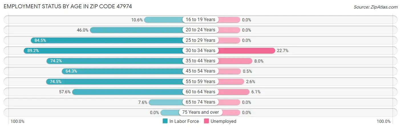 Employment Status by Age in Zip Code 47974