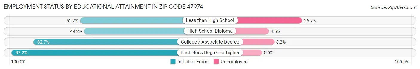 Employment Status by Educational Attainment in Zip Code 47974