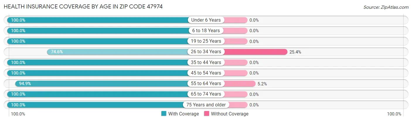 Health Insurance Coverage by Age in Zip Code 47974
