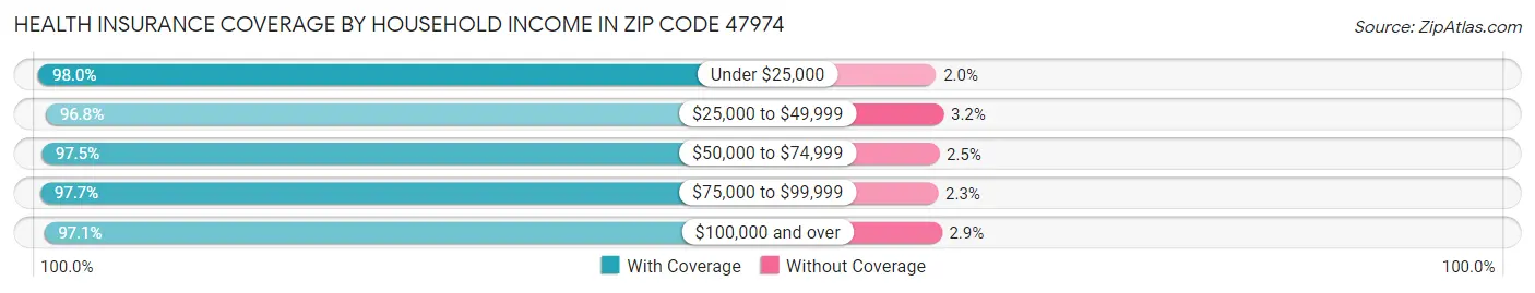 Health Insurance Coverage by Household Income in Zip Code 47974