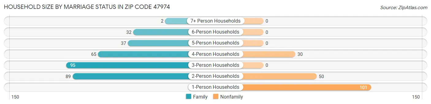 Household Size by Marriage Status in Zip Code 47974