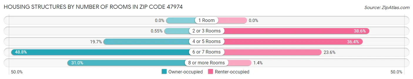Housing Structures by Number of Rooms in Zip Code 47974