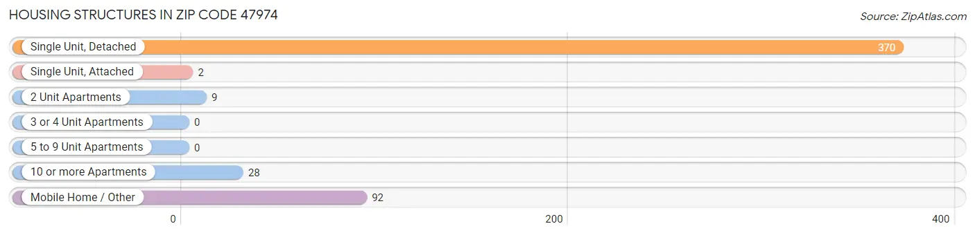 Housing Structures in Zip Code 47974