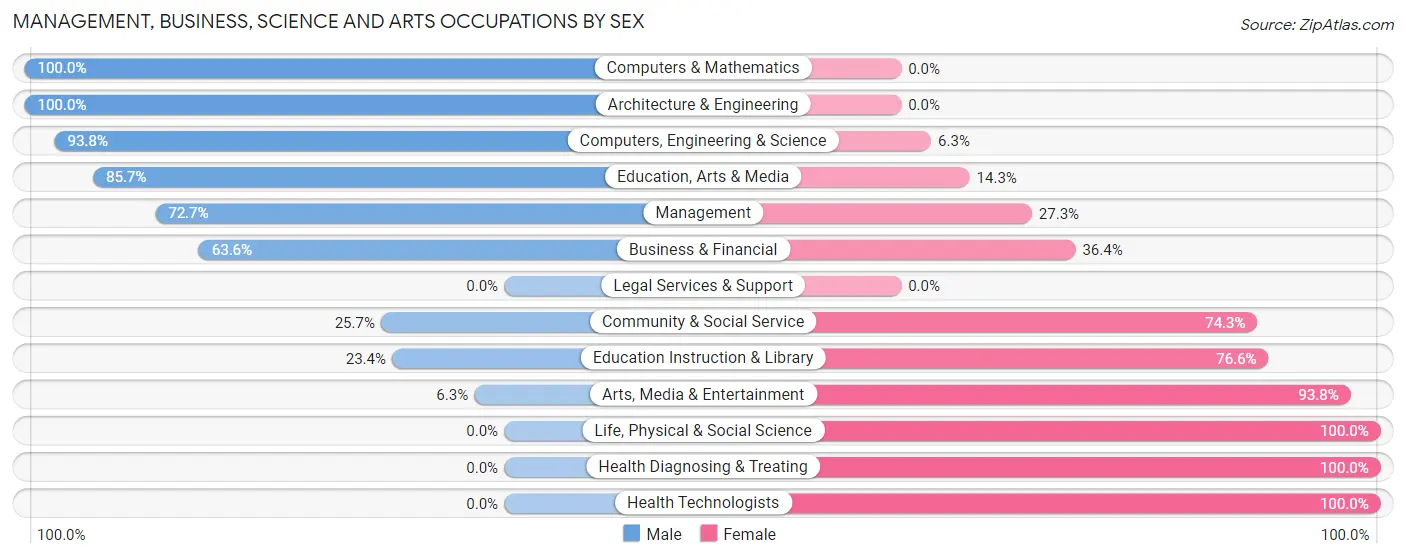 Management, Business, Science and Arts Occupations by Sex in Zip Code 47974