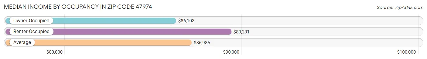 Median Income by Occupancy in Zip Code 47974