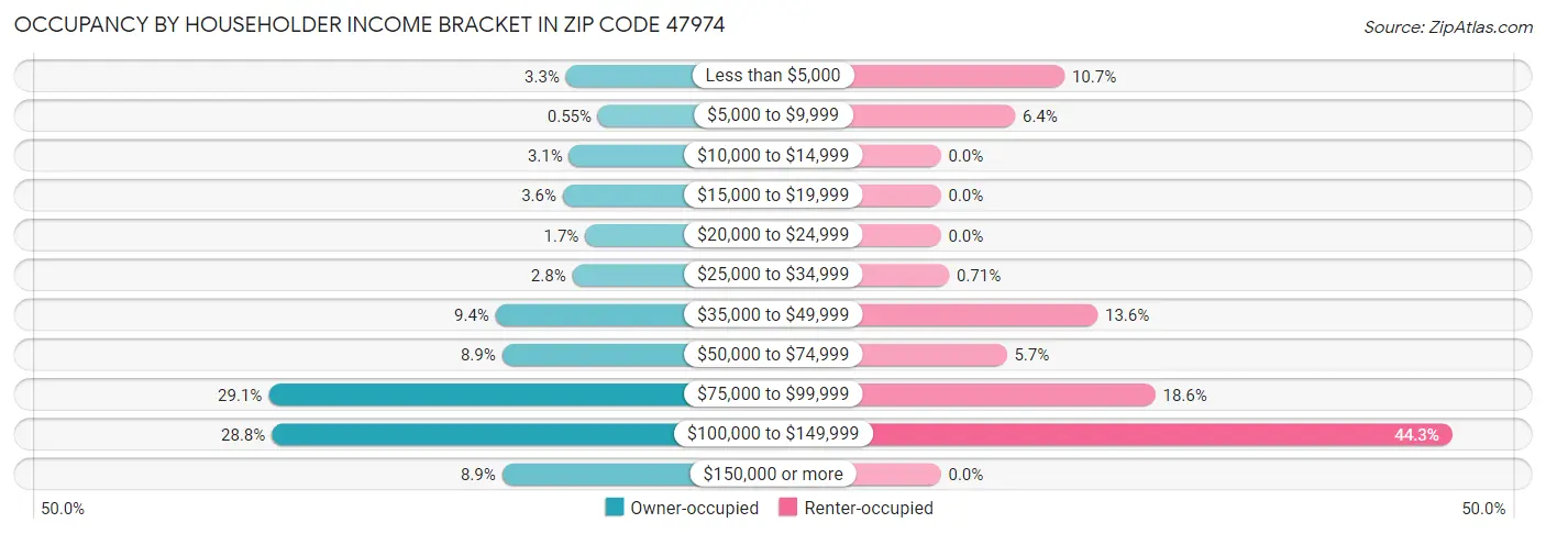 Occupancy by Householder Income Bracket in Zip Code 47974