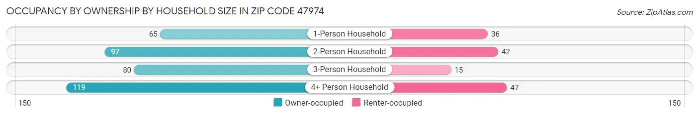 Occupancy by Ownership by Household Size in Zip Code 47974