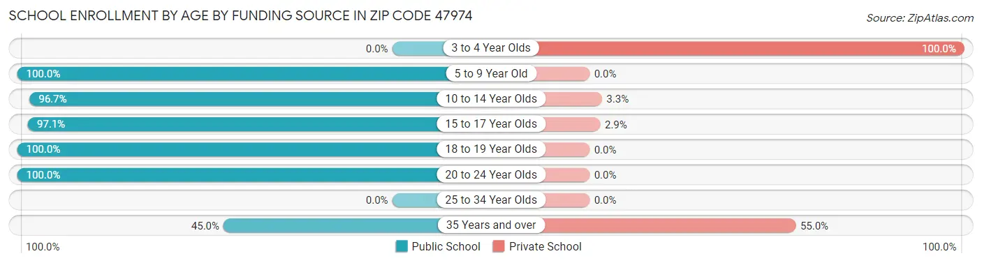 School Enrollment by Age by Funding Source in Zip Code 47974