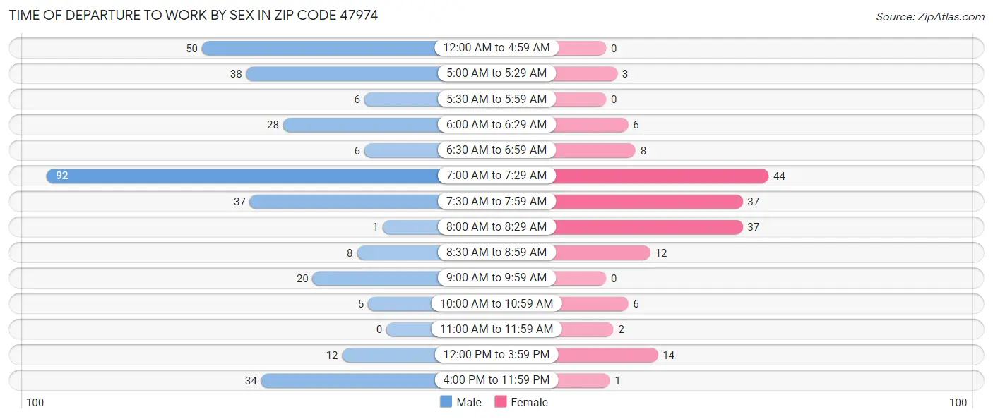 Time of Departure to Work by Sex in Zip Code 47974