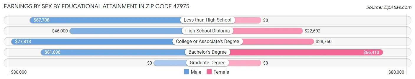 Earnings by Sex by Educational Attainment in Zip Code 47975