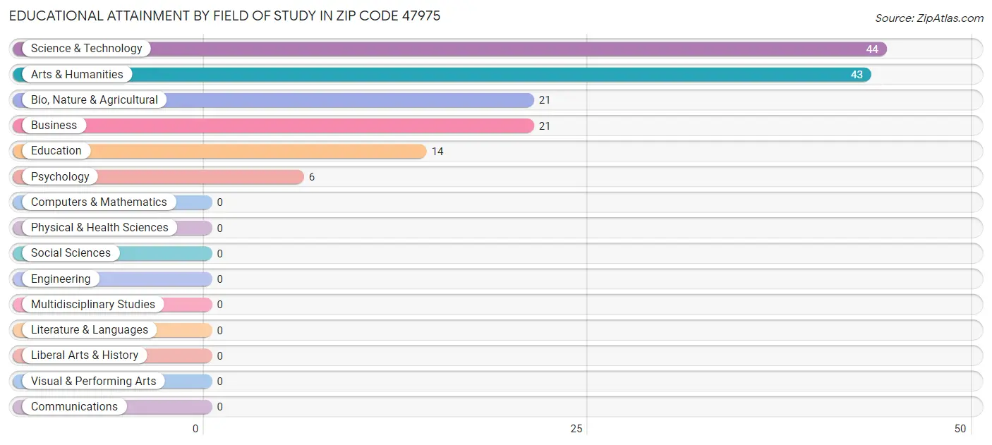 Educational Attainment by Field of Study in Zip Code 47975