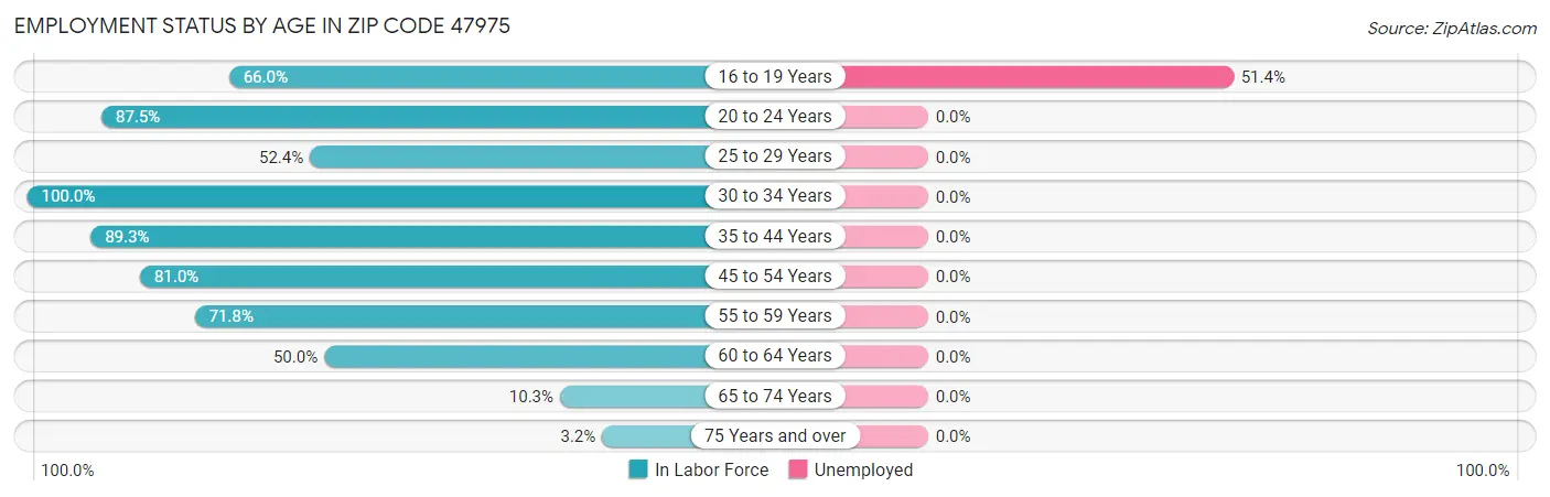 Employment Status by Age in Zip Code 47975