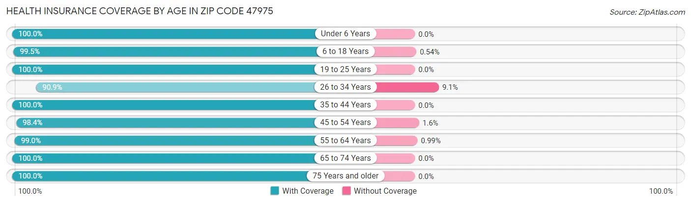 Health Insurance Coverage by Age in Zip Code 47975