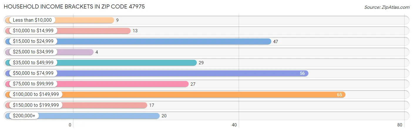 Household Income Brackets in Zip Code 47975