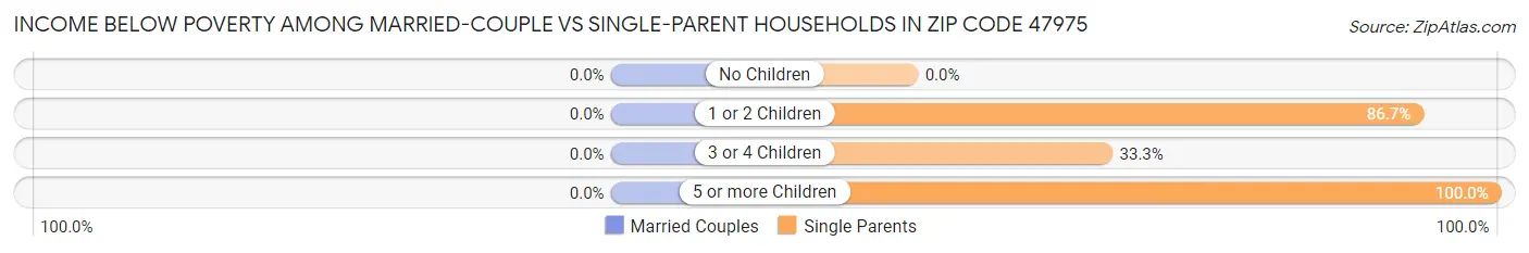 Income Below Poverty Among Married-Couple vs Single-Parent Households in Zip Code 47975