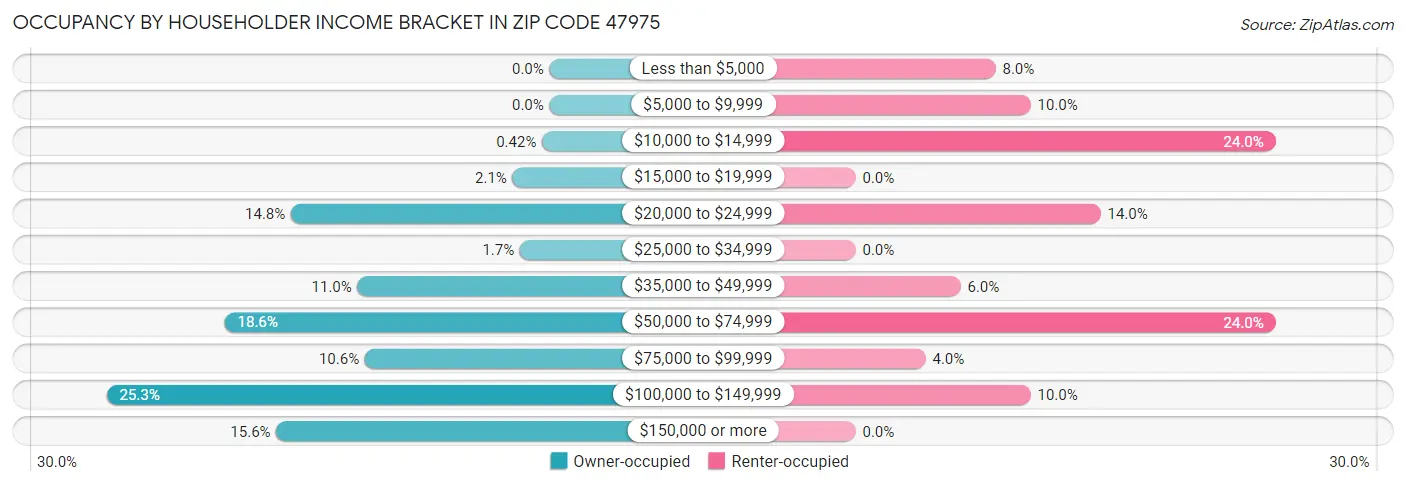 Occupancy by Householder Income Bracket in Zip Code 47975