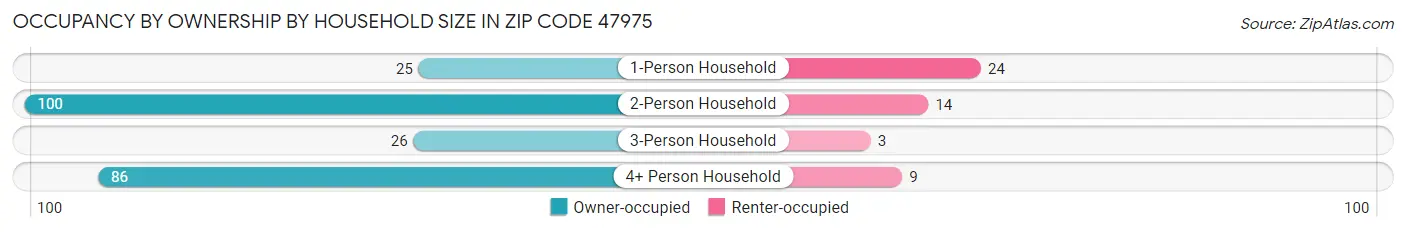 Occupancy by Ownership by Household Size in Zip Code 47975