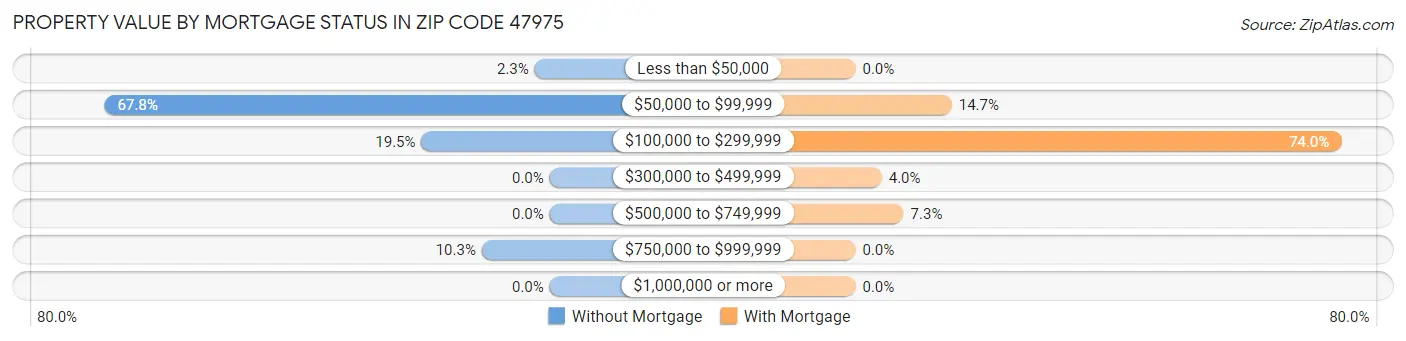 Property Value by Mortgage Status in Zip Code 47975