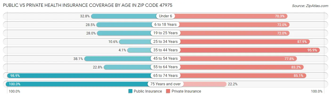 Public vs Private Health Insurance Coverage by Age in Zip Code 47975