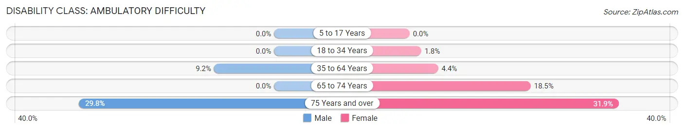 Disability in Zip Code 47977: <span>Ambulatory Difficulty</span>