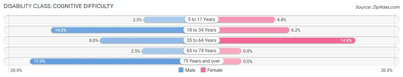 Disability in Zip Code 47977: <span>Cognitive Difficulty</span>