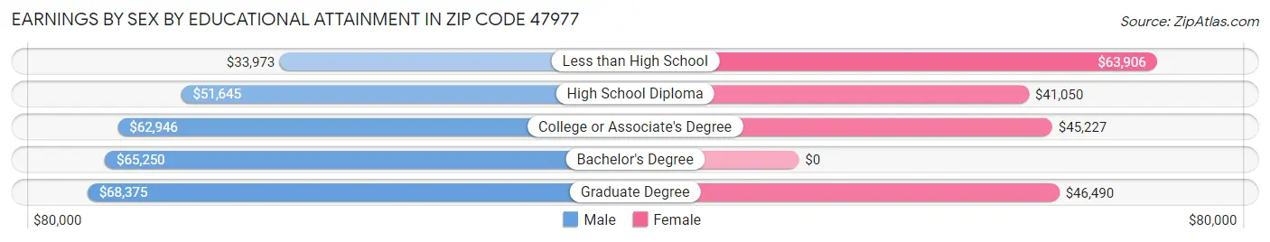 Earnings by Sex by Educational Attainment in Zip Code 47977