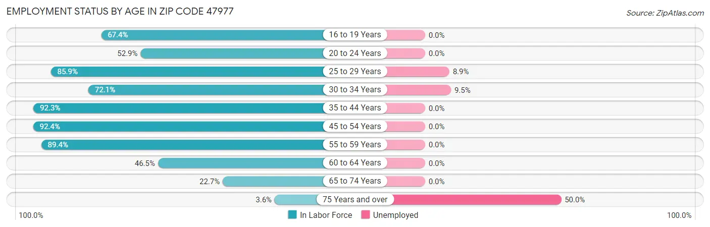 Employment Status by Age in Zip Code 47977