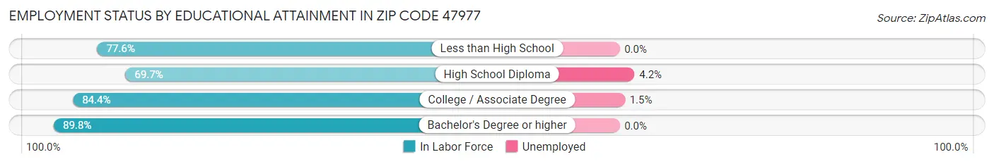 Employment Status by Educational Attainment in Zip Code 47977