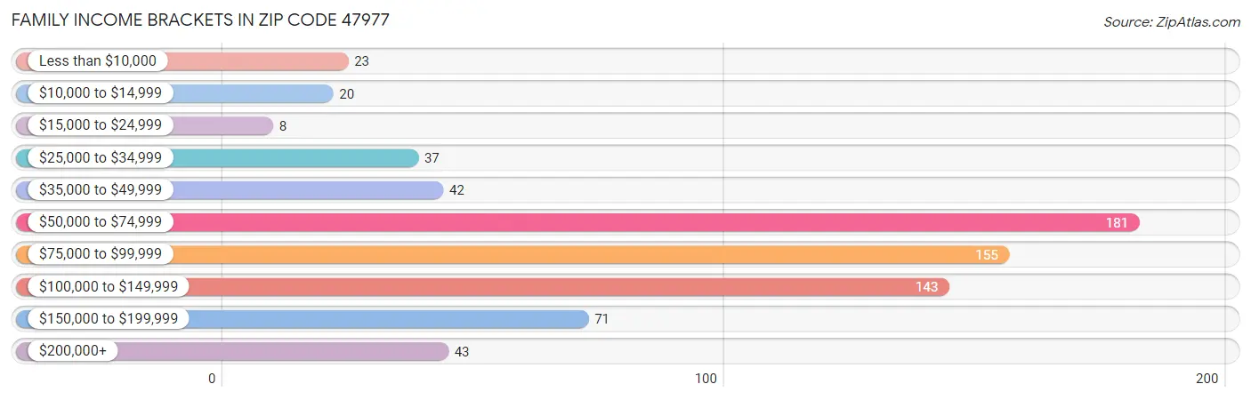 Family Income Brackets in Zip Code 47977